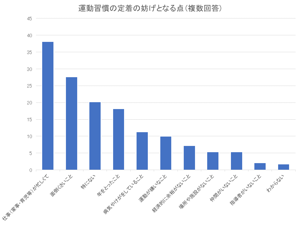 運動習慣の定着の妨げとなる点.png