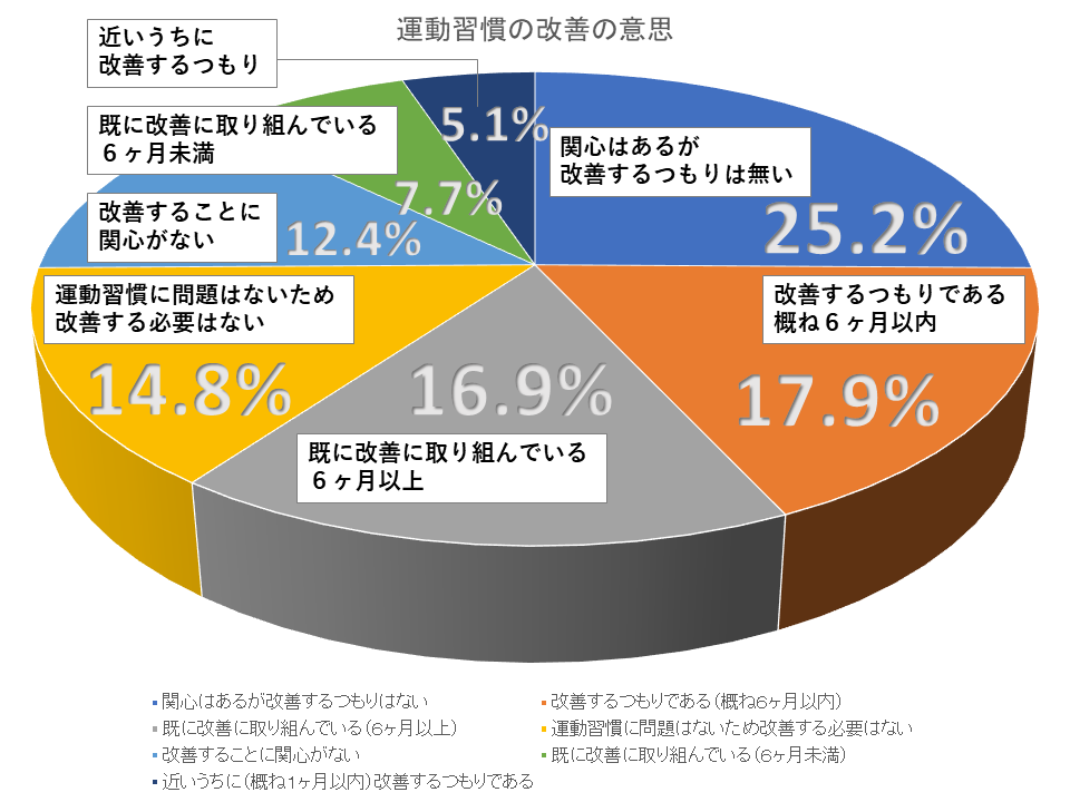 運動習慣の改善の意思画像2.png